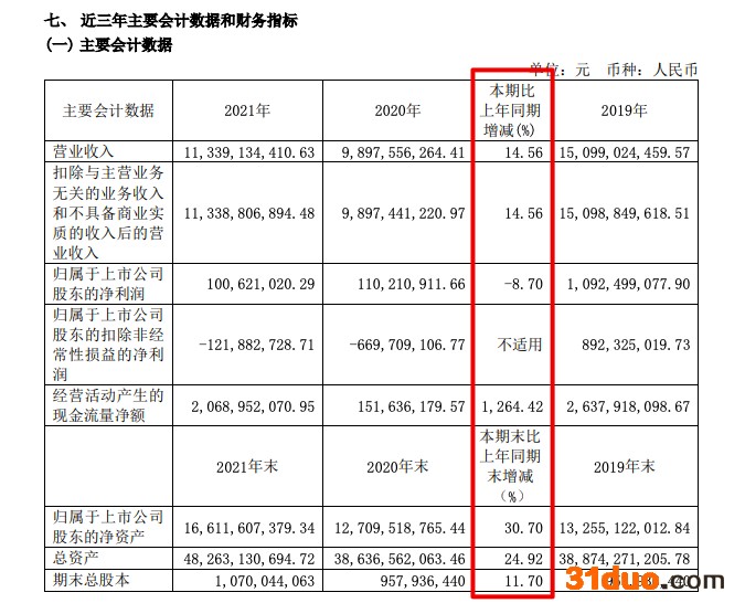 锦江酒店2021年营收同比增长14.6% 净利率微增至2.64%