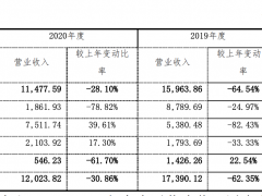 多次减持海汽集团维持业绩 海南高速称“不存在退市风险” 否认年底突击交易