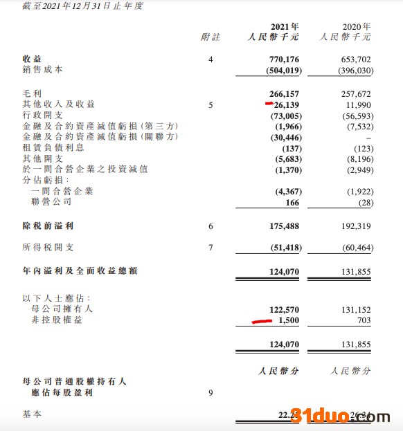 鑫苑服务:2021年毛利率减少4.8个百分点 上市两年多近七成募集资金处于闲置 鑫苑服务:2021年毛利率减少4.8个百分点 上市两年多近七成募集资金处于闲置