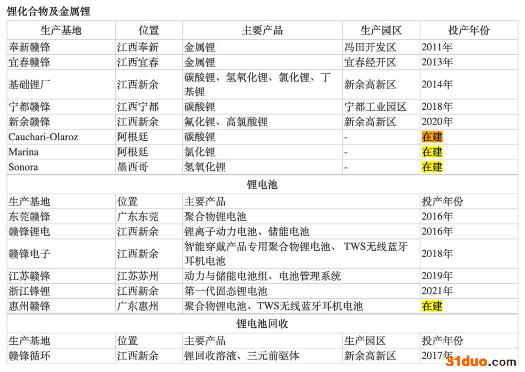 点击看大图 赣锋锂业去年净利润狂翻4倍!欲称霸垂直整合供应商或受制于“靠天吃饭”模式及行业周期|和讯曝财报