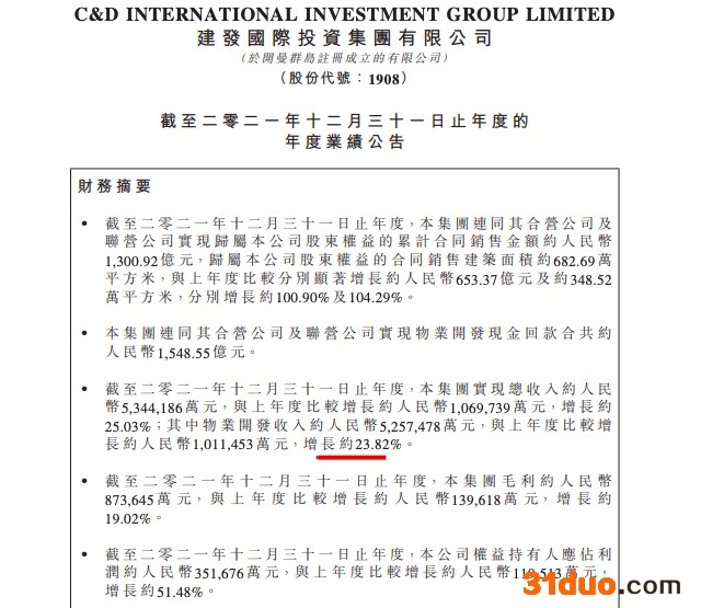 建发国际集团：2021年毛利率同比降8.69个百分点 总负债上涨近六成