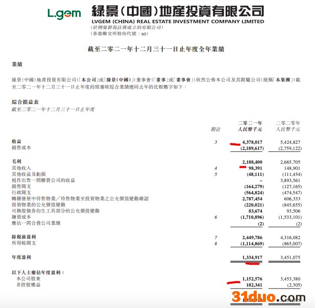 绿景中国地产：2021年归母净利同比降66.6% 净利率升至30.5%