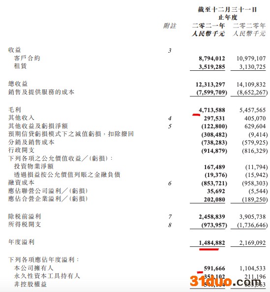 大悦城地产:2021年归母净利润下降46.4% 毛利率微降 大悦城地产:2021年归母净利润下降46.4% 毛利率微降
