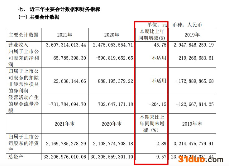 珠江股份2021年营收增加45.8% 四季度亏损有持续扩大趋势 珠江股份2021年营收增加45.8% 四季度亏损有持续扩大趋势