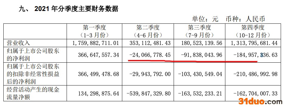 珠江股份2021年营收增加45.8% 四季度亏损有持续扩大趋势 珠江股份2021年营收增加45.8% 四季度亏损有持续扩大趋势