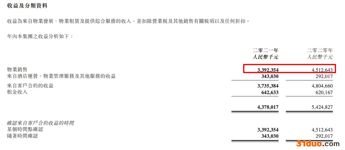绿景中国地产:2021年归母净利同比降66.6% 净利率升至30.5% 绿景中国地产:2021年归母净利同比降66.6% 净利率升至30.5%