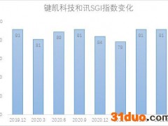 键凯科技2021年度业绩稳步增长，在研项目有序推进，股价走势却如坐“过山车”