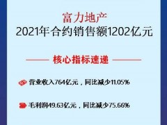 房产·年报速读｜富力地产：2021年营收同比减少11.05%至764亿元