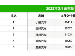 涨价都卖疯了，小鹏、哪吒、理想、零跑月交付均过万，“不涨价”的蔚来却被反超，咋回事？