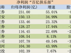 头部券商又洗牌！“百亿俱乐部”成员扩至9家，中信建投险晋级，申万宏源陪跑