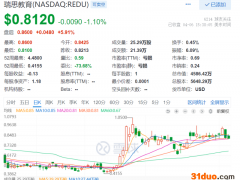 瑞思教育收退市警告：需维持1美元每股的最低收盘价