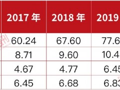 “百万年薪”不是梦：28家券商总薪酬1482亿，部分高管薪酬几百万，是员工的9倍以上