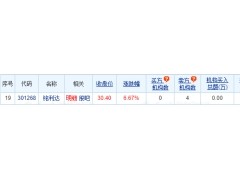 铭利达龙虎榜：机构净卖出2928.73万元