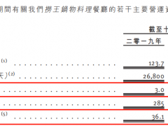 捞王港股IPO：翻台率及餐厅日均销售额逐年下降 因食品安全问题屡遭投诉
