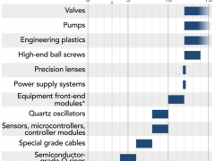 交付周期越拉越长 半导体设备供应商警告晶圆厂扩产计划将遭冲击