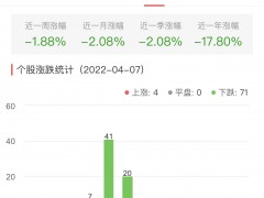 食品加工制造板块跌2.47% 青海春天涨10.02%居首