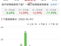 网络游戏板块跌2.51% *ST游久涨5.31%居首