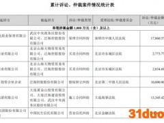 泛海控股：连续12个月累计诉讼仲裁涉案金额共17.31亿元