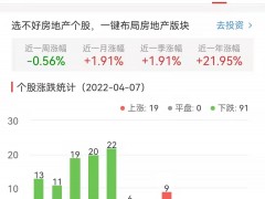 房地产开发板块跌3.99% 南山控股涨10.06%居首