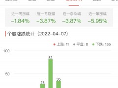 生物医药板块跌2.99% 青海春天涨10.02%居首