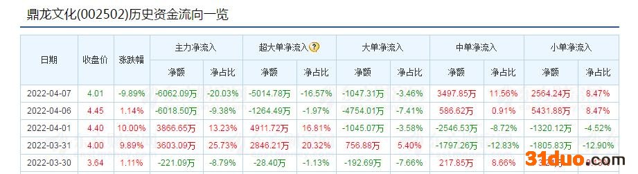 点击看大图 鼎龙文化近五日资金流向 来源:东方财富