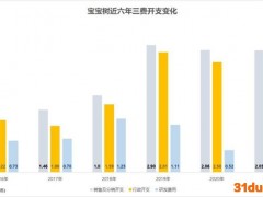 “三孩”政策下，宝宝树努力“倒退”五年