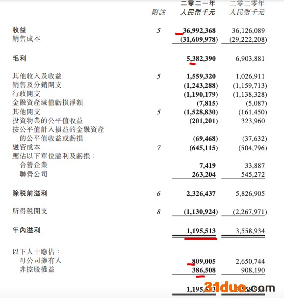 正荣地产2021年归母净利同比减少69.5% 少数股东损益大增57.44% 正荣地产2021年归母净利同比减少69.5% 少数股东损益大增57.44%