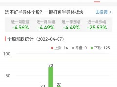 半导体板块跌2.59% 鹏鼎控股涨3.63%居首