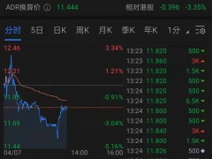 特步首季销量同比增超3成 股价跌幅收窄