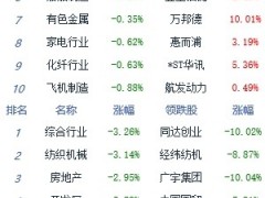 午评:指数表现弱势创指跌1.79% 水泥板块涨幅居前