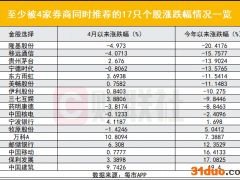 45家券商4月金股出炉，电力设备连续三个月被集中看好，3月金股失灵，352只金股平均跌去近一成