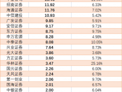 因交易系统故障2家券商接连受罚！去年6家券商信息技术投入金额均超10亿元，华泰证券最“豪气”