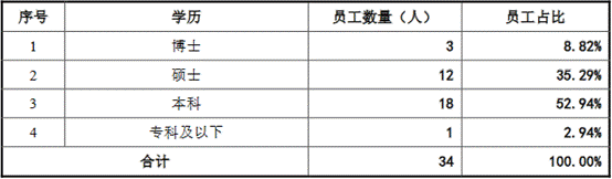 5研发人员学历.png