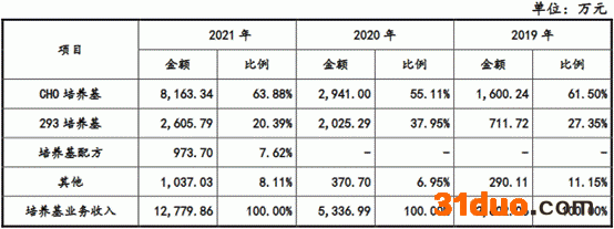 9培养基业务收入.png