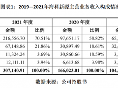 大客户变对手，行业存颠覆风险，海科新源生存空间或被严重压缩