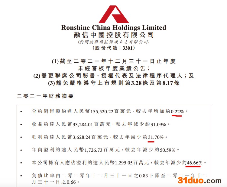 融信中国2021年收益同比减少31.1% 归母净利润同比减少46.7% 融信中国2021年收益同比减少31.1% 归母净利润同比减少46.7%