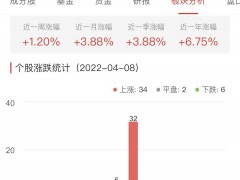 银行板块涨0.80% 齐鲁银行涨9.95%居首