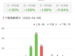 碳中和板块跌0.27% 南天信息涨9.99%居首