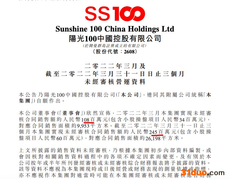阳光100中国前3月销售额同比同比下降68.8% 单月降64.8% 阳光100中国前3月销售额同比同比下降68.8% 单月降64.8%
