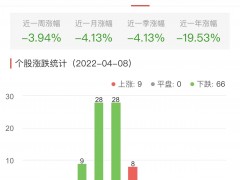 食品加工制造板块跌2.10% *ST科迪涨2.16%居首