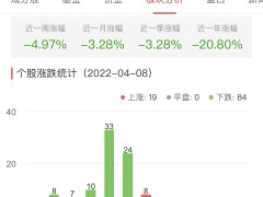 元宇宙板块跌2.61% 云南旅游等3股涨10.01%并列第一