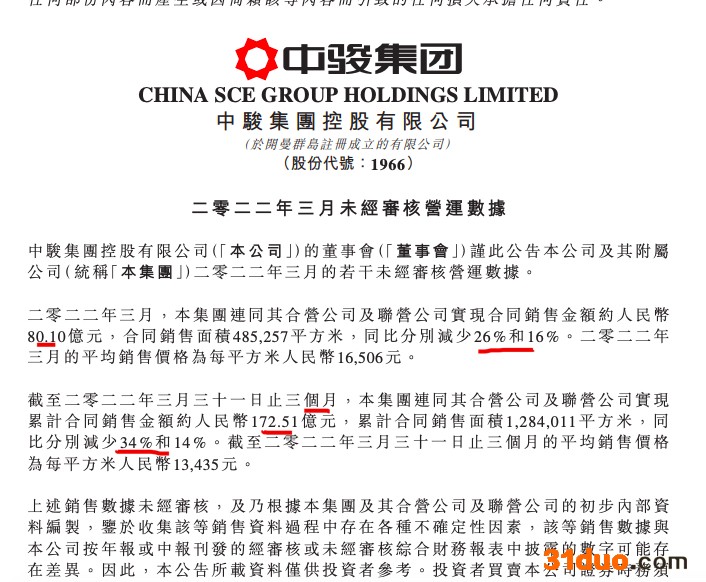 中骏集团前3月合同销售同比减少34% 单月环比上升约九成