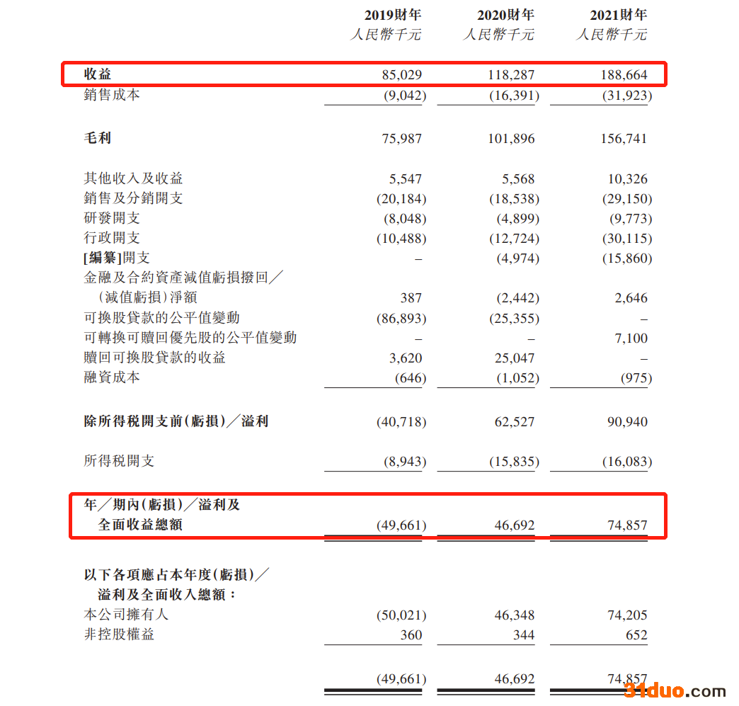 百德医疗二次递表港交所：2020年刚扭亏，收入严重依赖微波消融针其毛利率超过93%