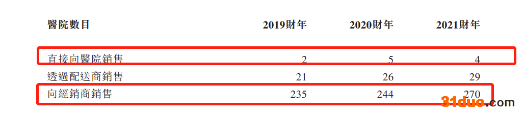 百德医疗二次递表港交所：2020年刚扭亏，收入严重依赖微波消融针其毛利率超过93%