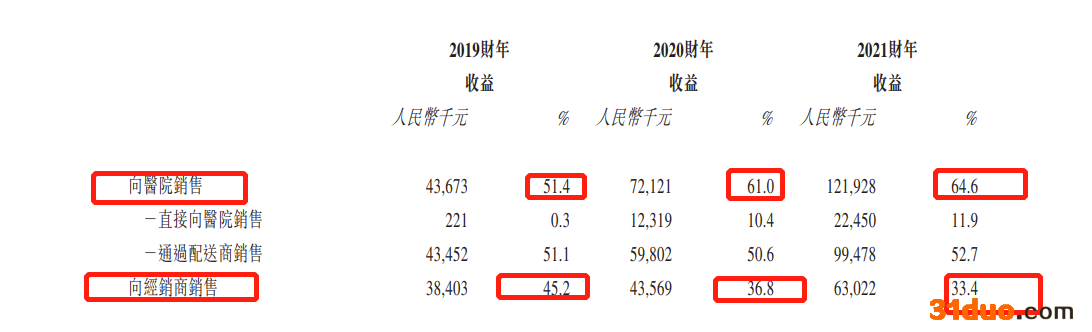 百德医疗二次递表港交所:2020年刚扭亏,收入严重依赖微波消融针其毛利率超过93% 百德医疗二次递表港交所:2020年刚扭亏,收入严重依赖微波消融针其毛利率超过93%