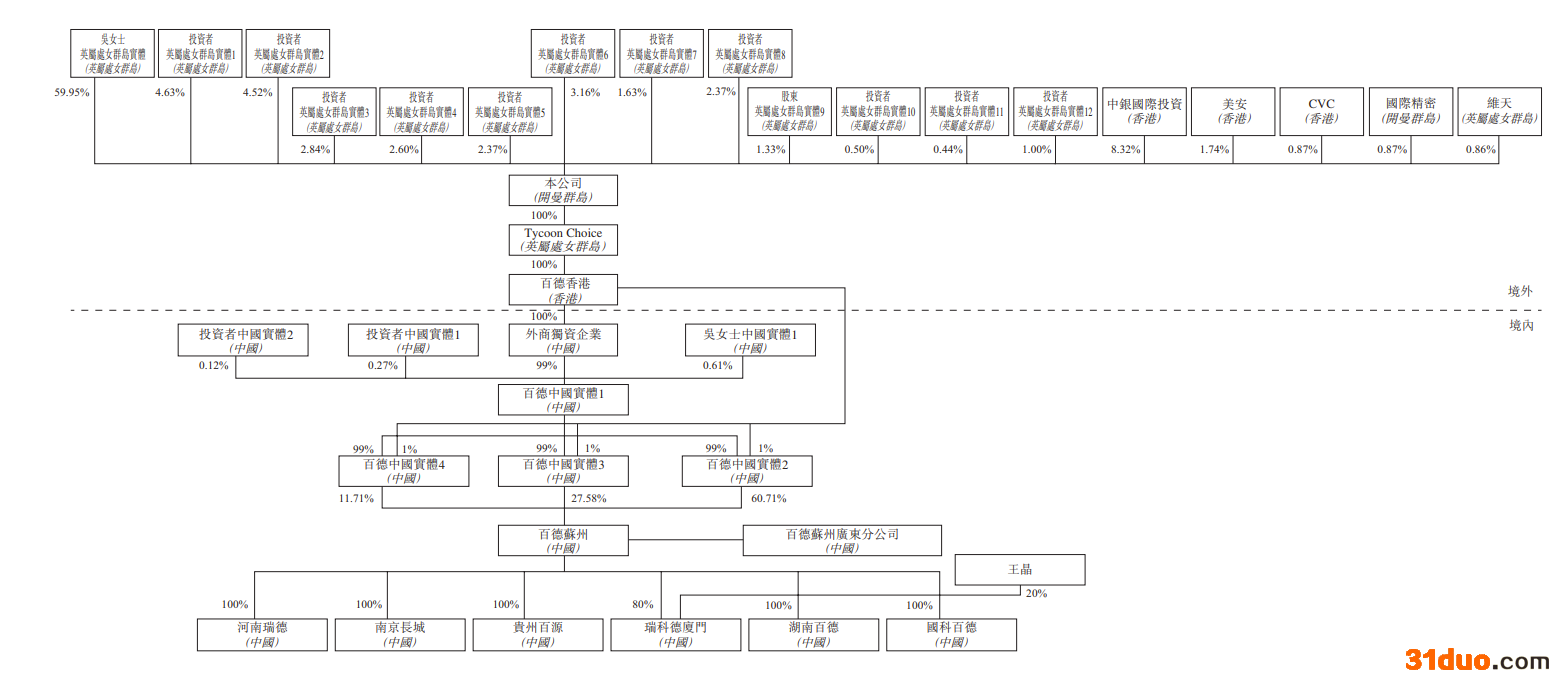 百德医疗二次递表港交所：2020年刚扭亏，收入严重依赖微波消融针其毛利率超过93%