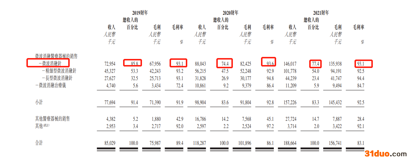 百德医疗二次递表港交所：2020年刚扭亏，收入严重依赖微波消融针其毛利率超过93%