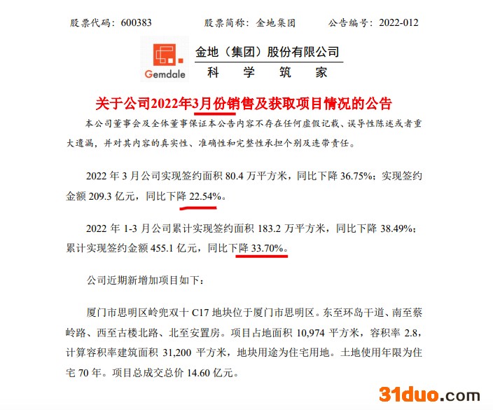 金地集团前3月签约金额同比下降33.7% 单月下降22.5% 金地集团前3月签约金额同比下降33.7% 单月下降22.5%