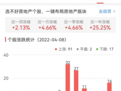房地产开发板块涨2.70% 蓝光发展涨10.20%居首