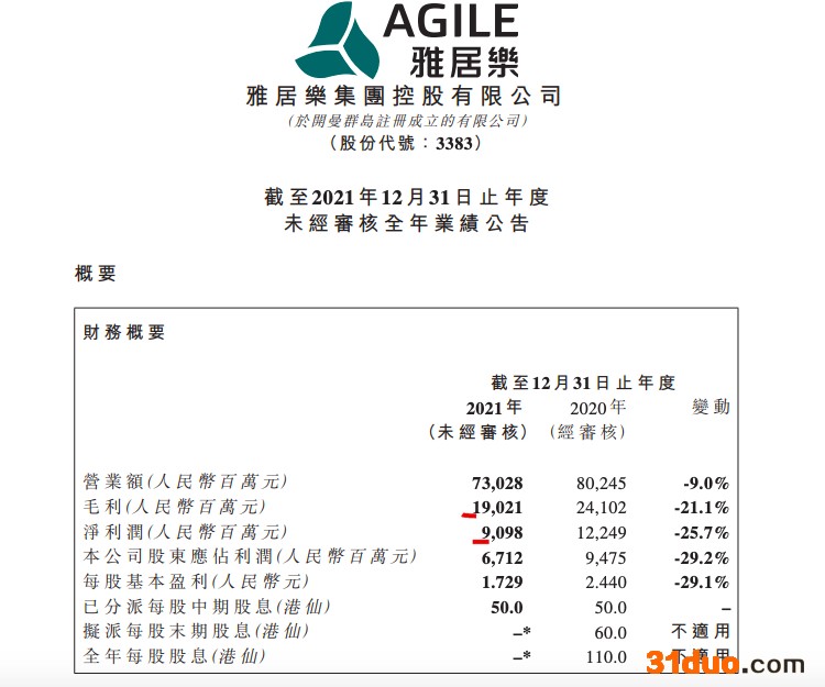 雅居乐2021年归母净利同比降29.2% 毛利率下降3.99个百分点 雅居乐2021年归母净利同比降29.2% 毛利率下降3.99个百分点